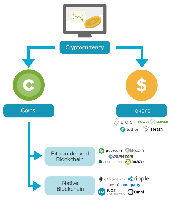 Types of cyptocurrency