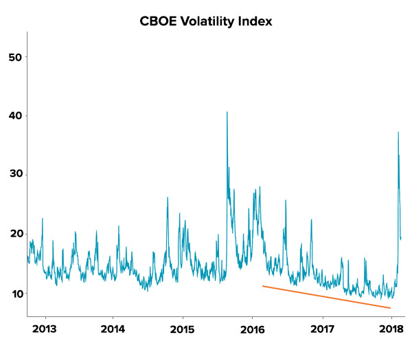 CBOE Volatility Index