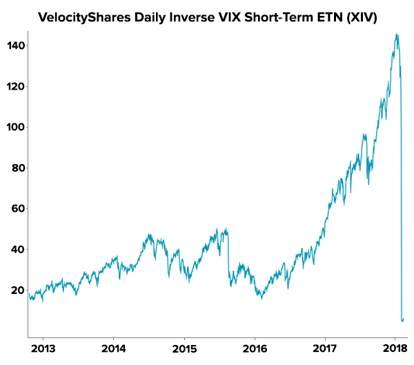 XIV ETN price