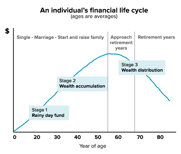 An individual's financial life cycle