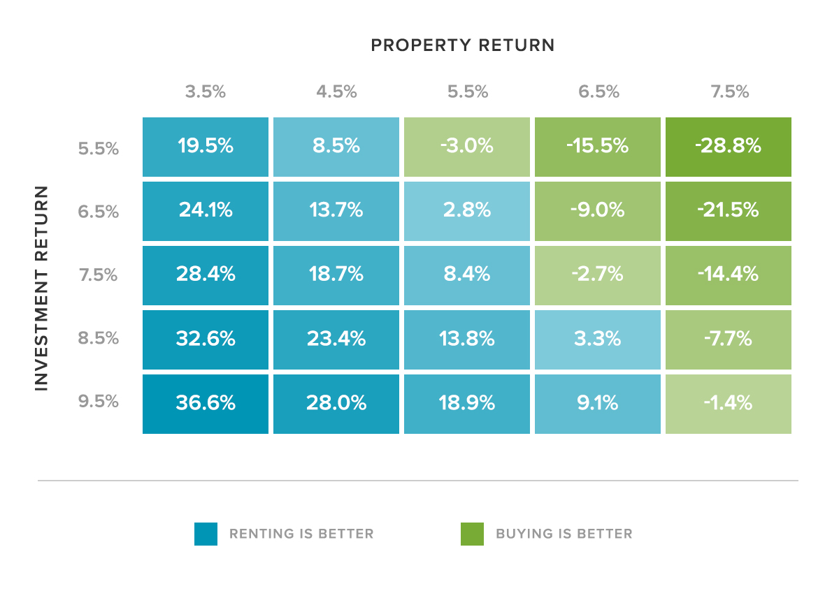 Comparison of buying vs renting