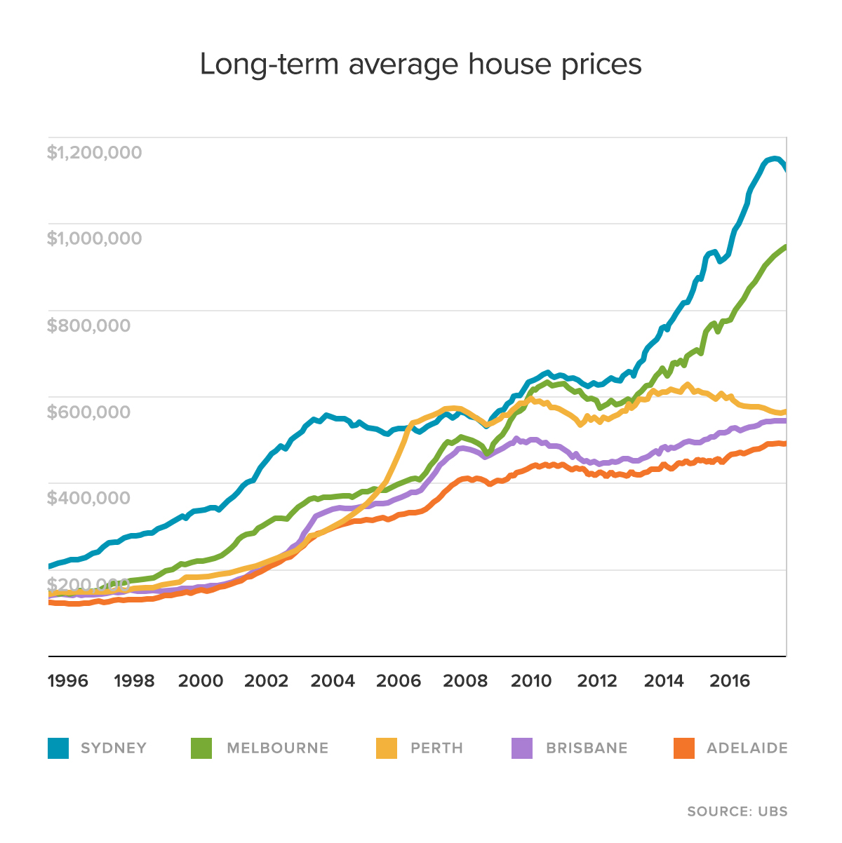 Long-term average house prices