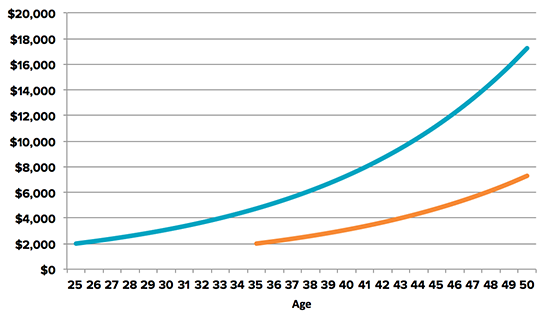 Compounding chart