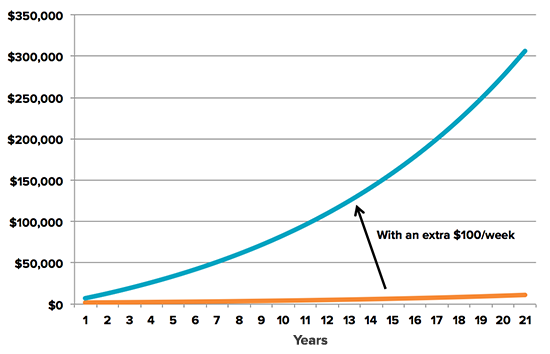 Compounding chart