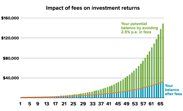 Impact of fees chart