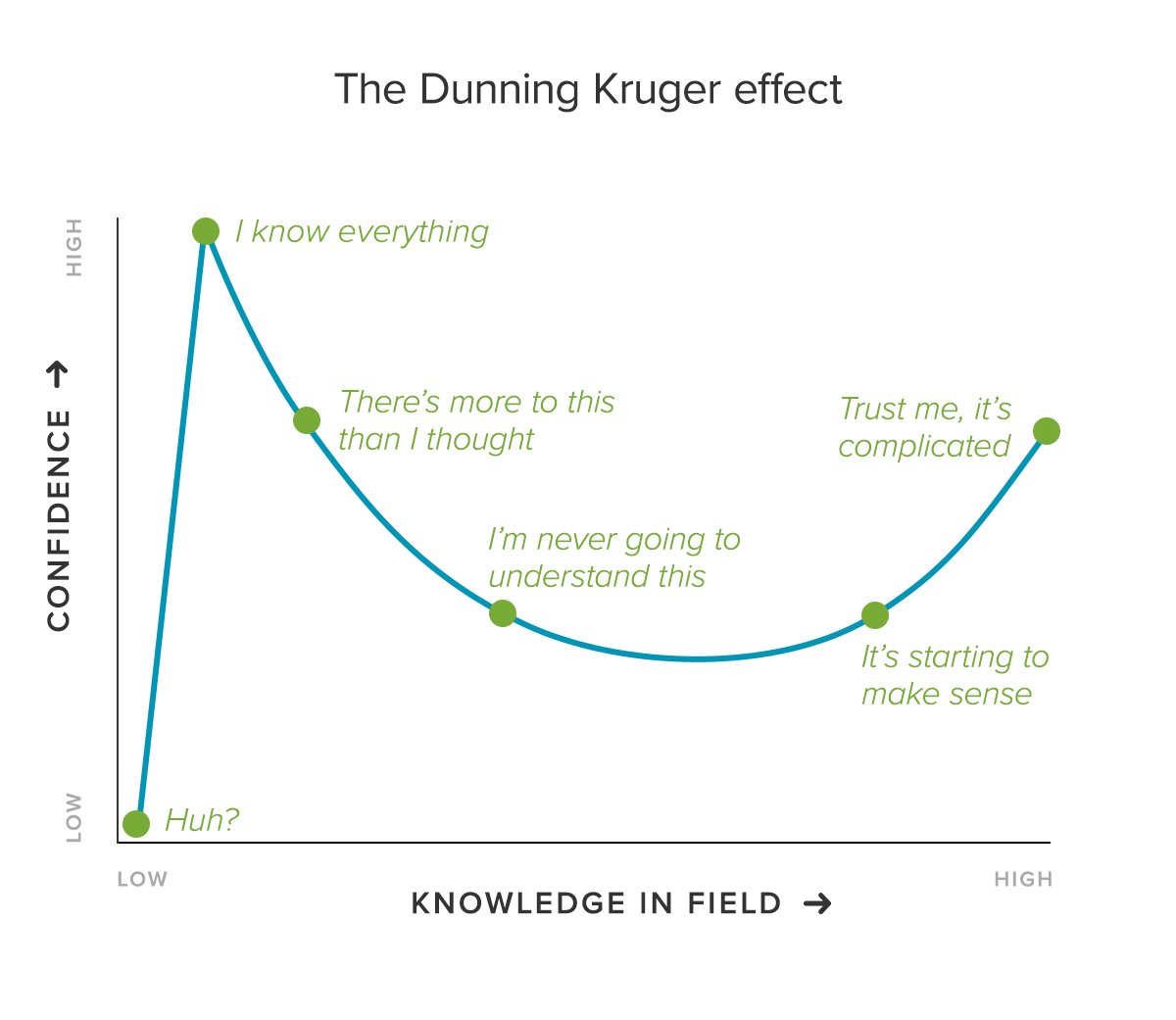 Dunning-Kruger Effect: You&#39;re not as smart as you think ...