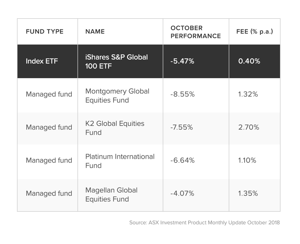 Index ETFs versus managed funds