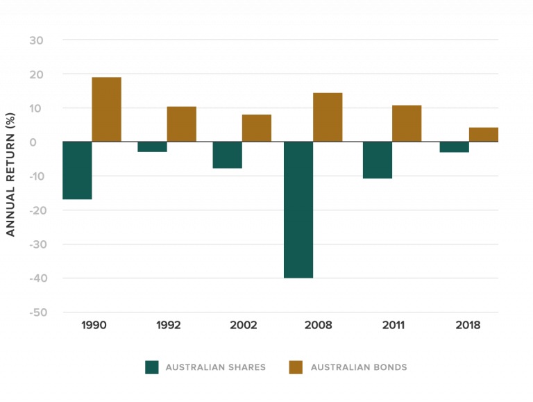 The Best Australian Bond ETFs | Stockspot