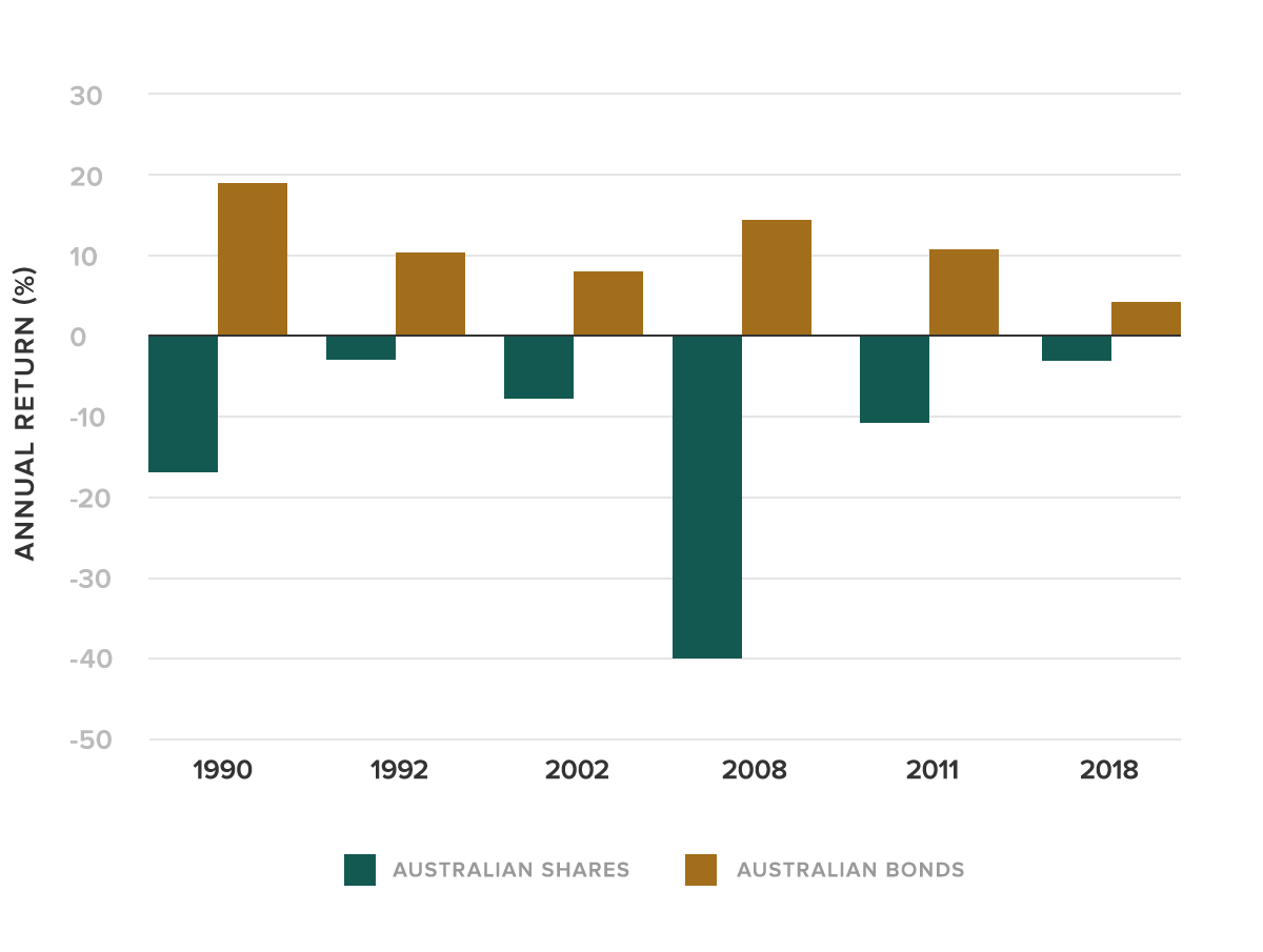 Australian shares and bonds annual return %