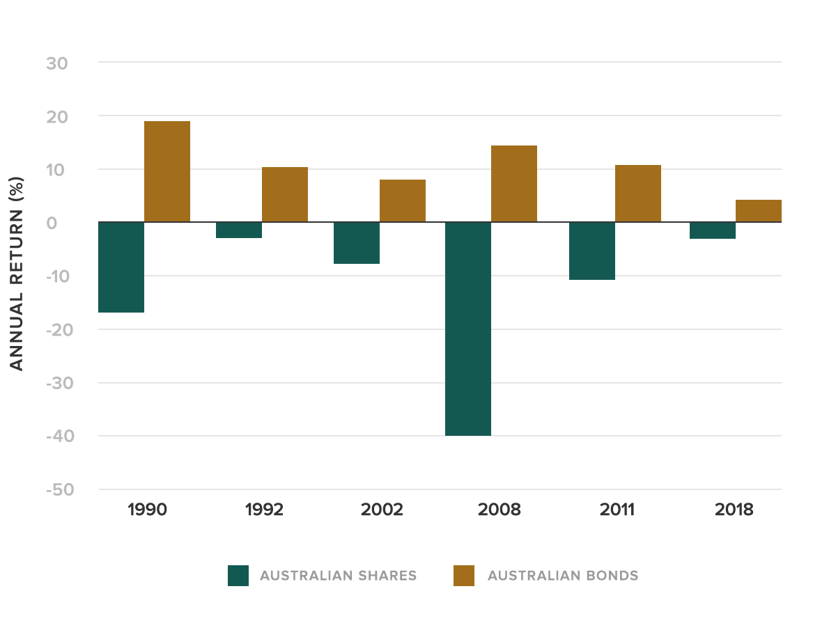 How to Use US Bonds in an Australian Portfolio - Global X ETFs