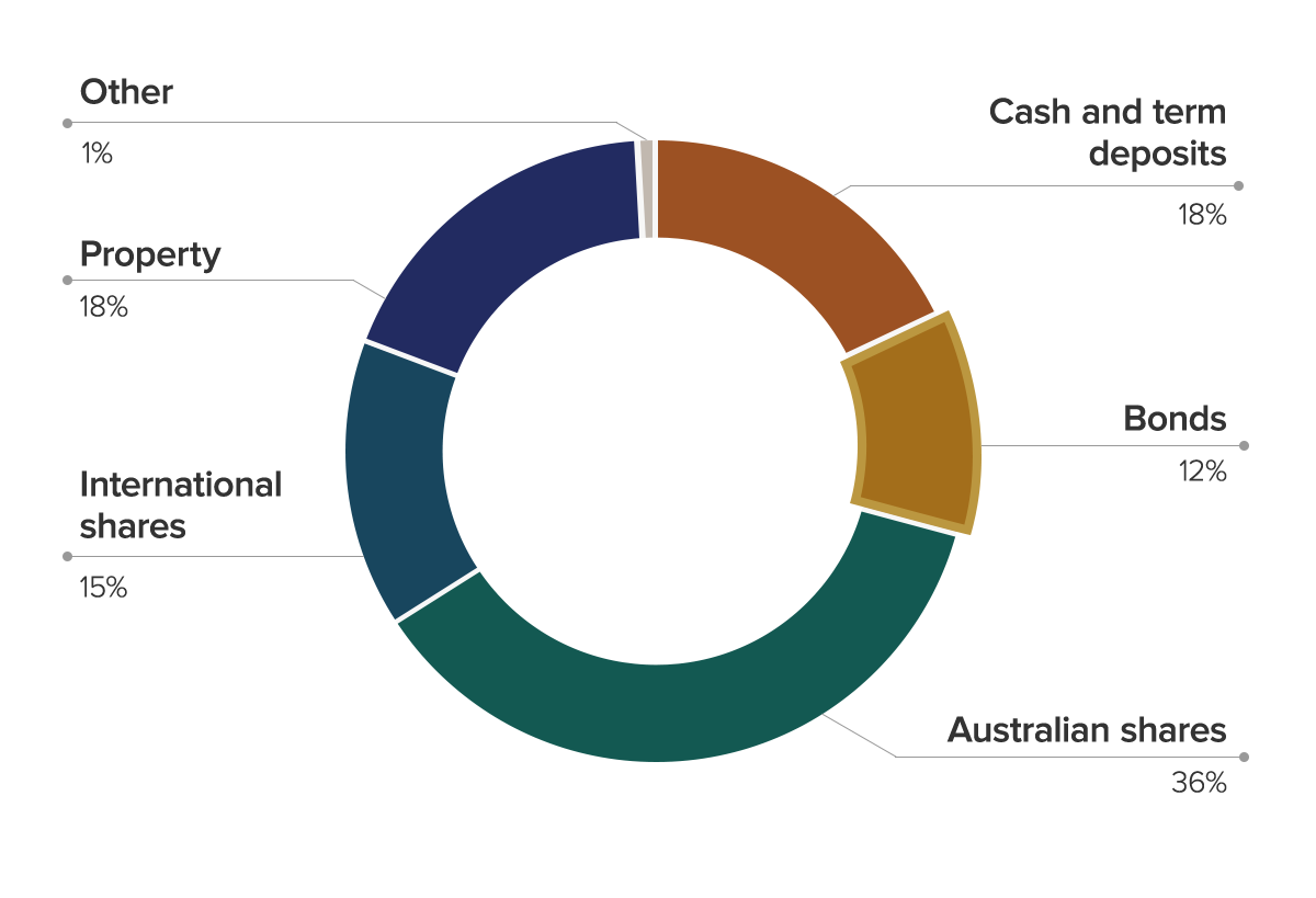 Investing in Bonds Australia: Top ETF Picks, Types, Risks, Strategies, and  Opportunities