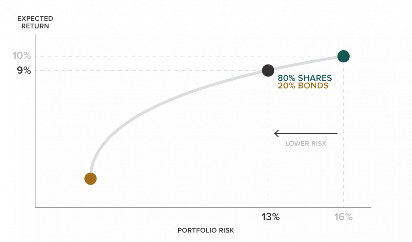 How To Build An Awesome Investment Portfolio Stockspot