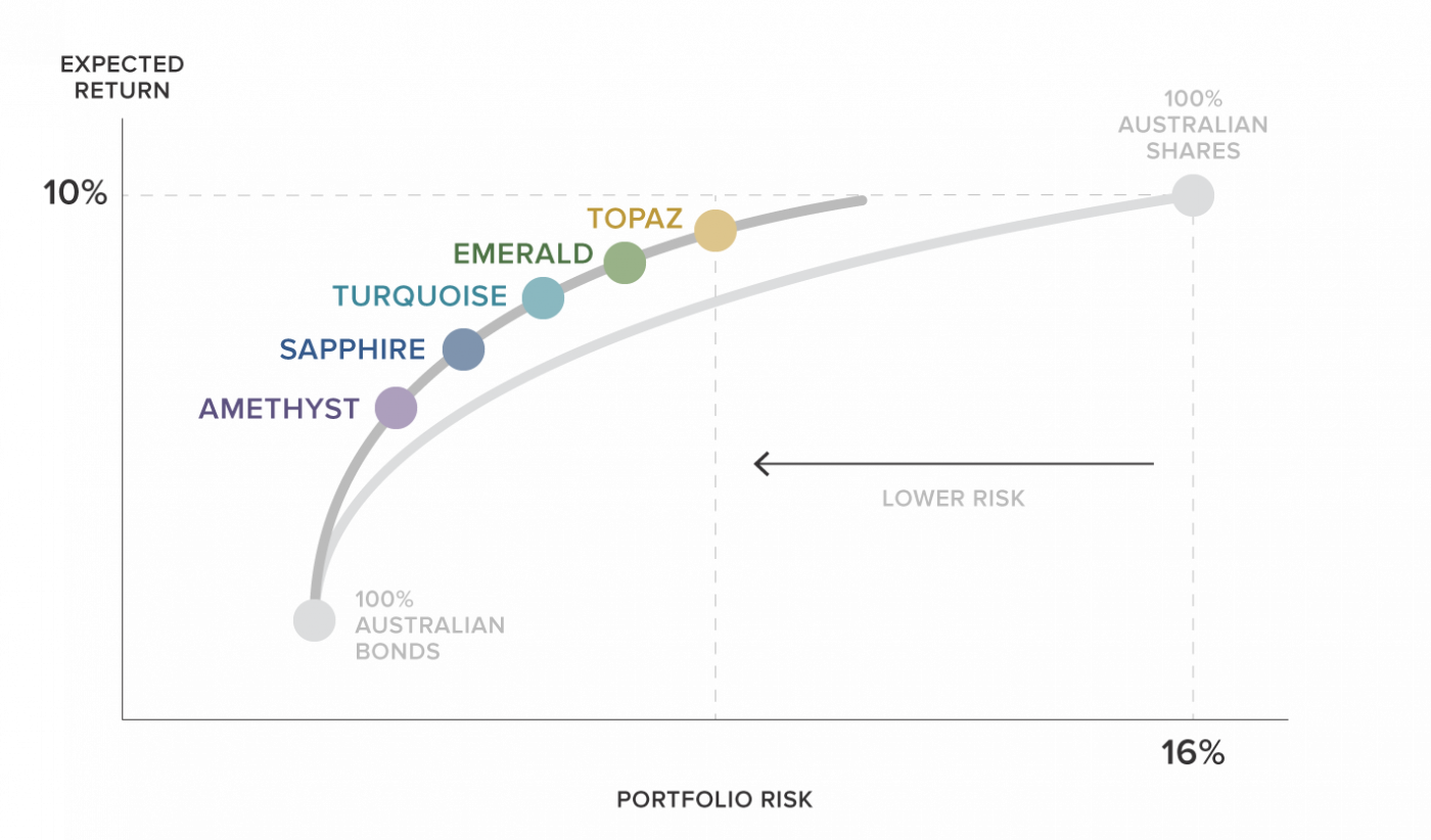 Stockspot modern portfolio theory