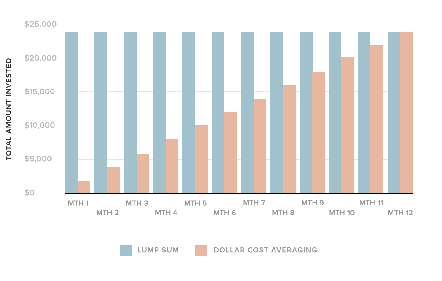 Dollar Cost Average Chart