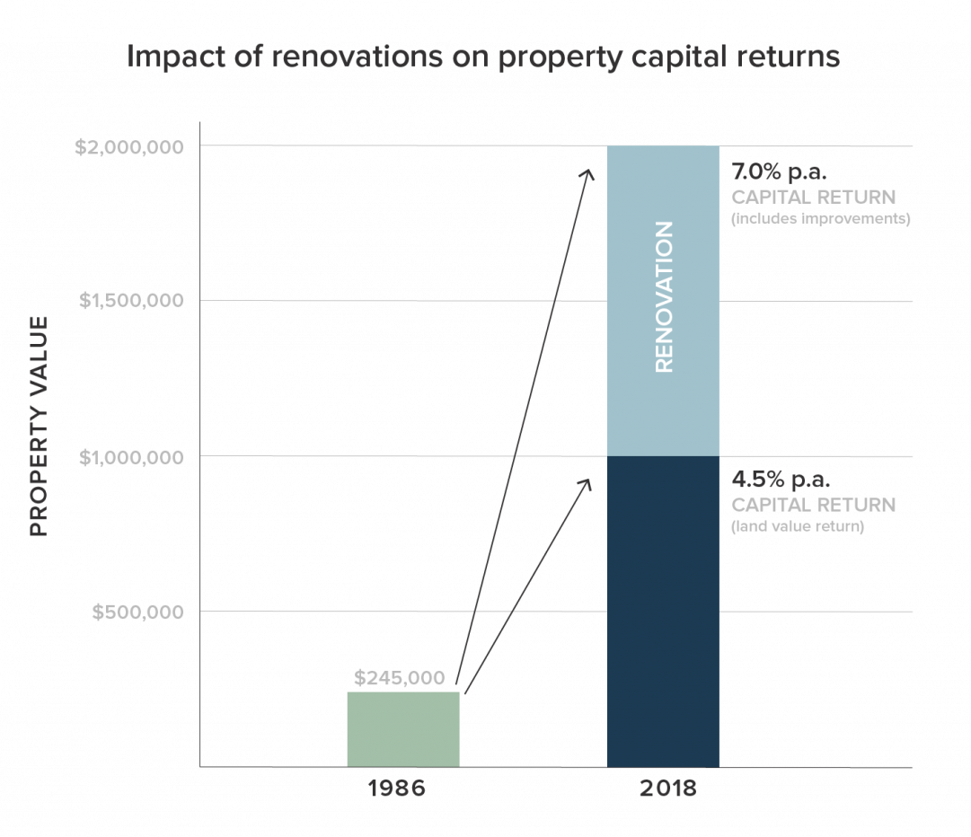 Investing in property Property returns in the Australian Market Stocks