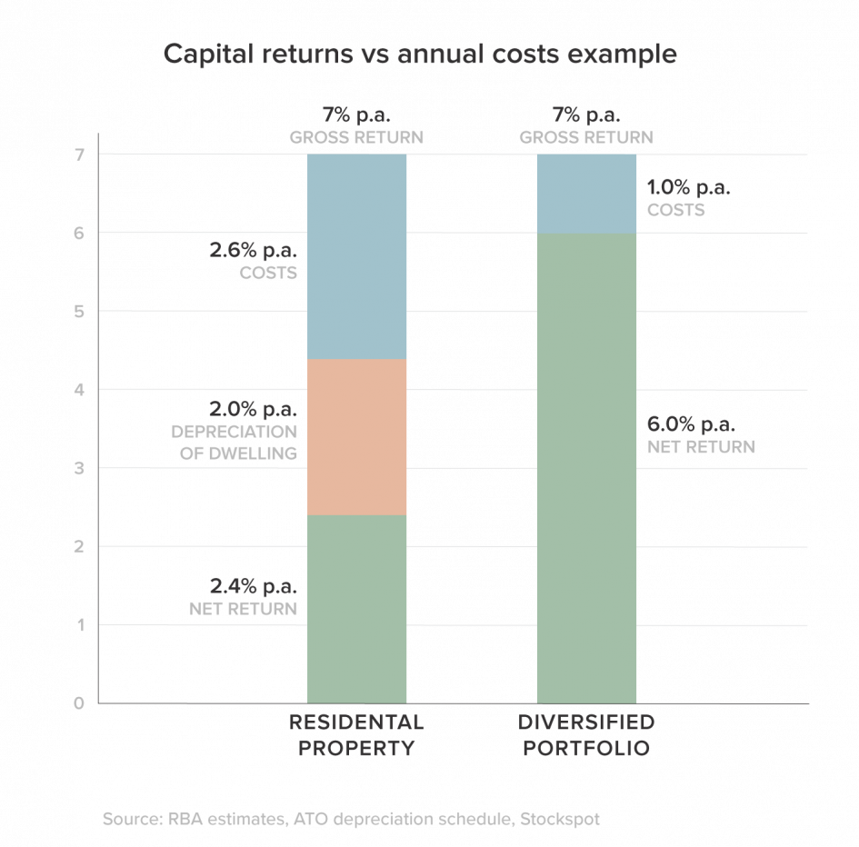 capital returns vs annual costs of property