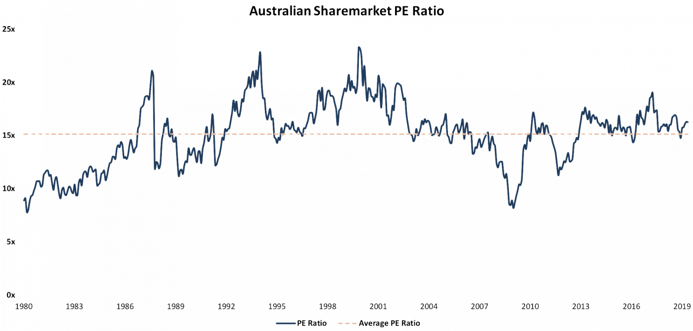 is-the-australian-share-market-expensive-stockspot