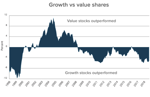 Growth vs value shares