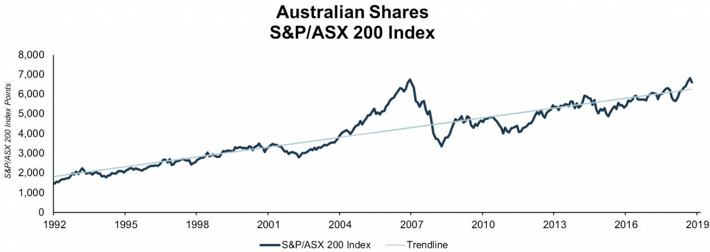 How to invest when markets go sideways | Stockspot