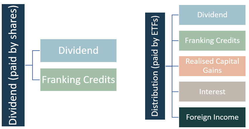 dividend-distribution ETF tax