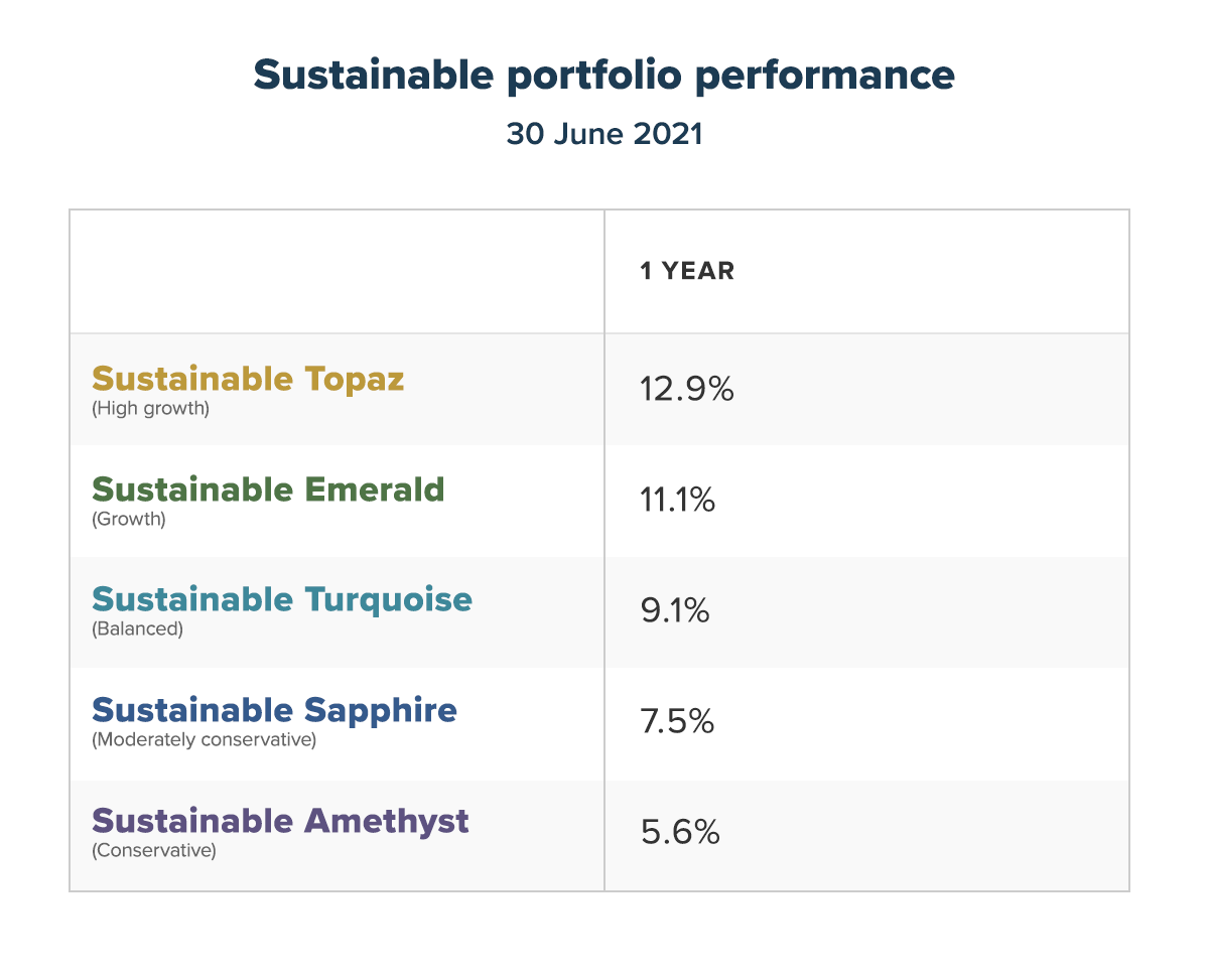 Performance Update July 2021 | Stockspot