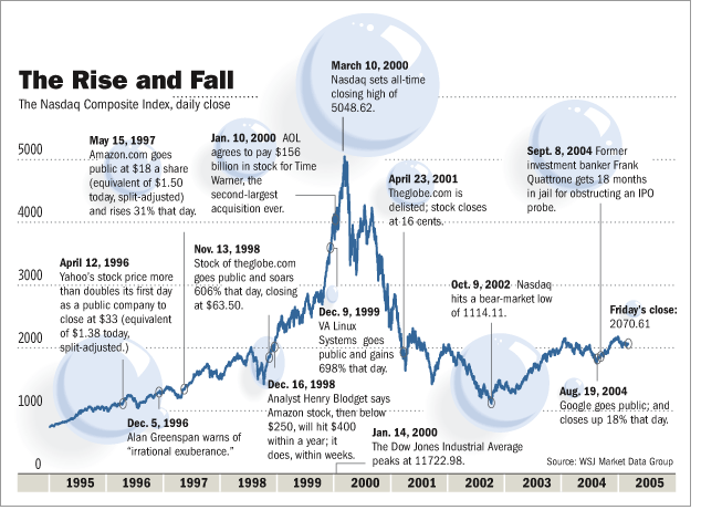 NASDAQ tech bubble