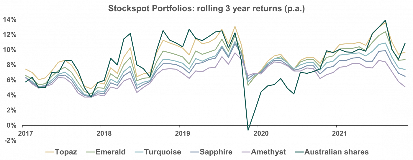 Stockspot Rolling 3 Year Returns
