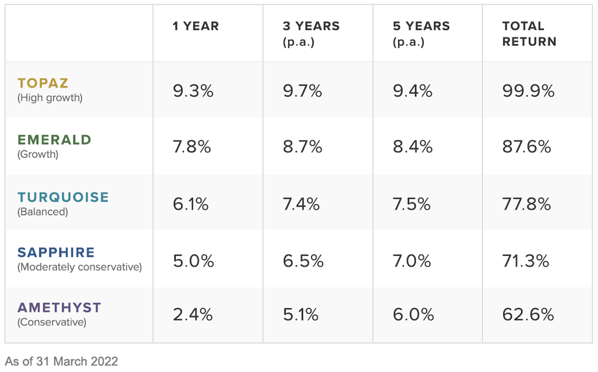 Stockspot Performance March 2022