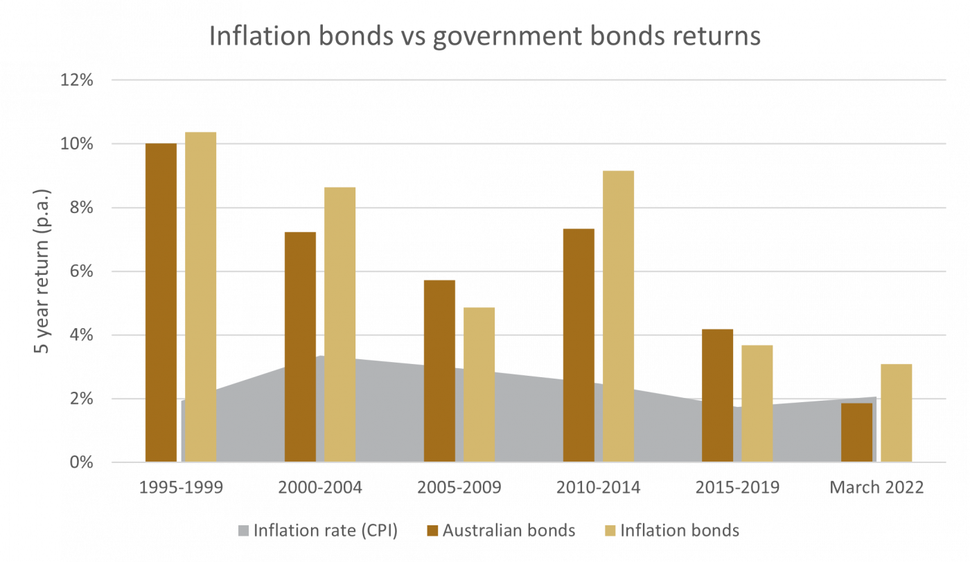 inflation_bonds_vs_govt_bonds_Mar2022