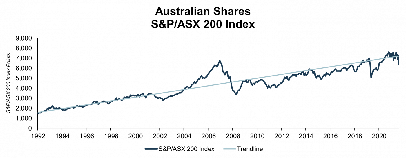 Australian shares deals asx 200