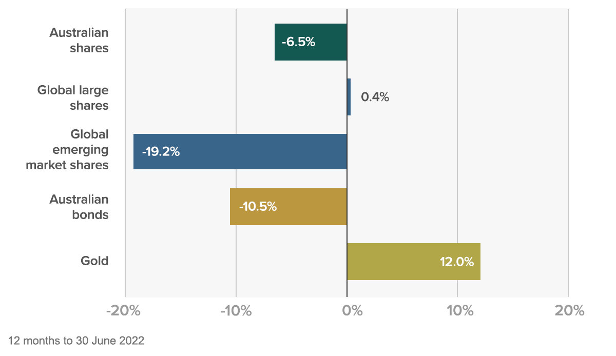 asset class returns June 2022