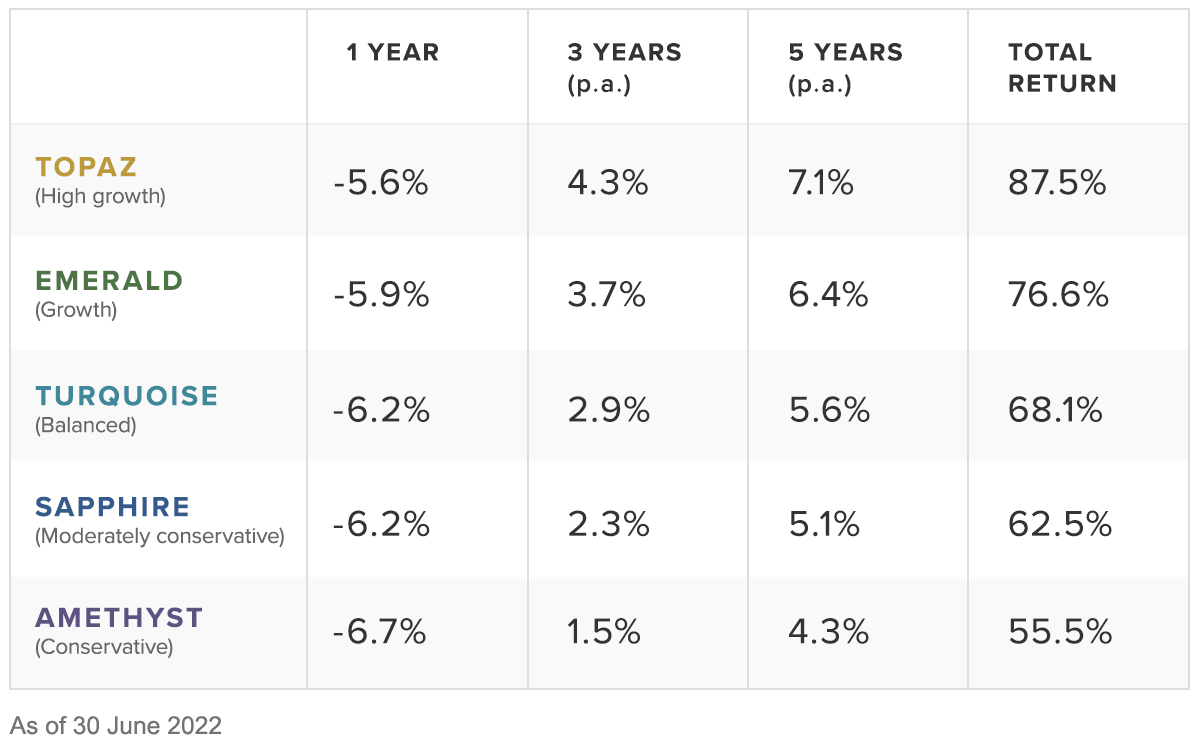 Performance Update June 2022 Stockspot