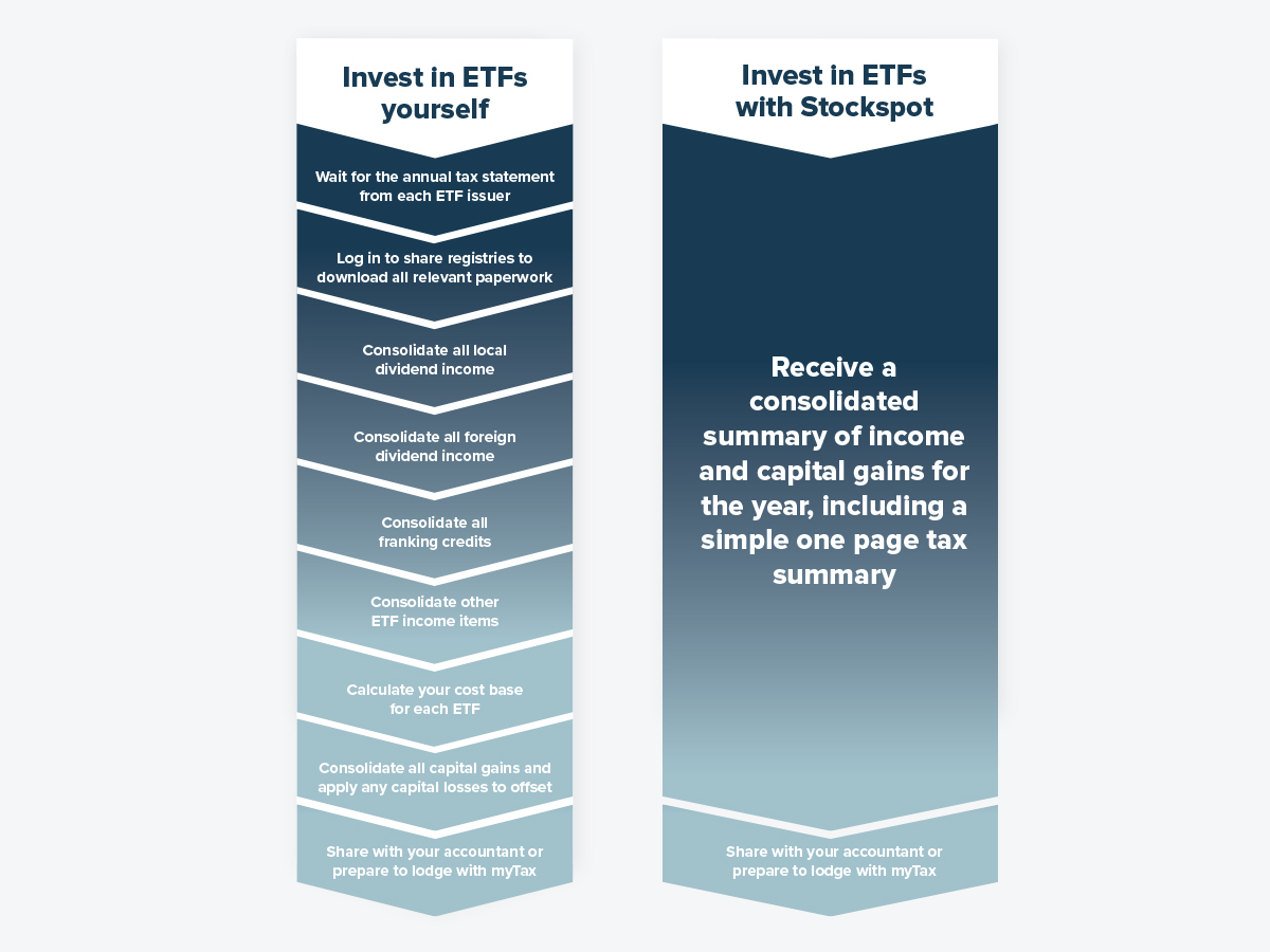 Stockspot ETF tax benefits