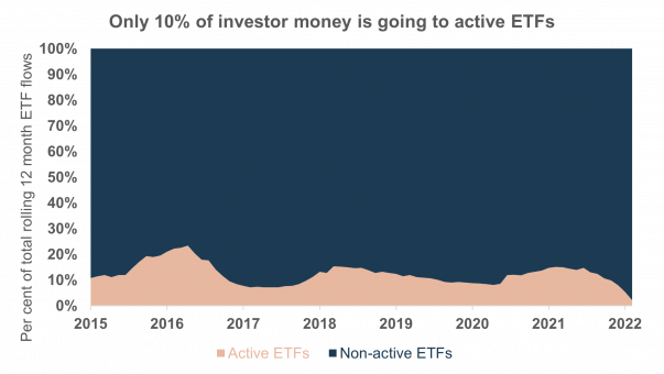 Active ETFs Vs Passive ETFs: What’s The Difference? | Stockspot