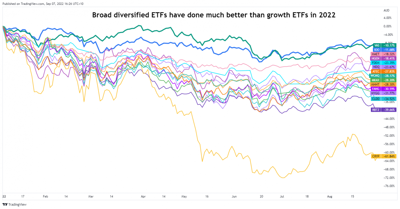 Best Growth ETFs on ASX 2022 Stockspot