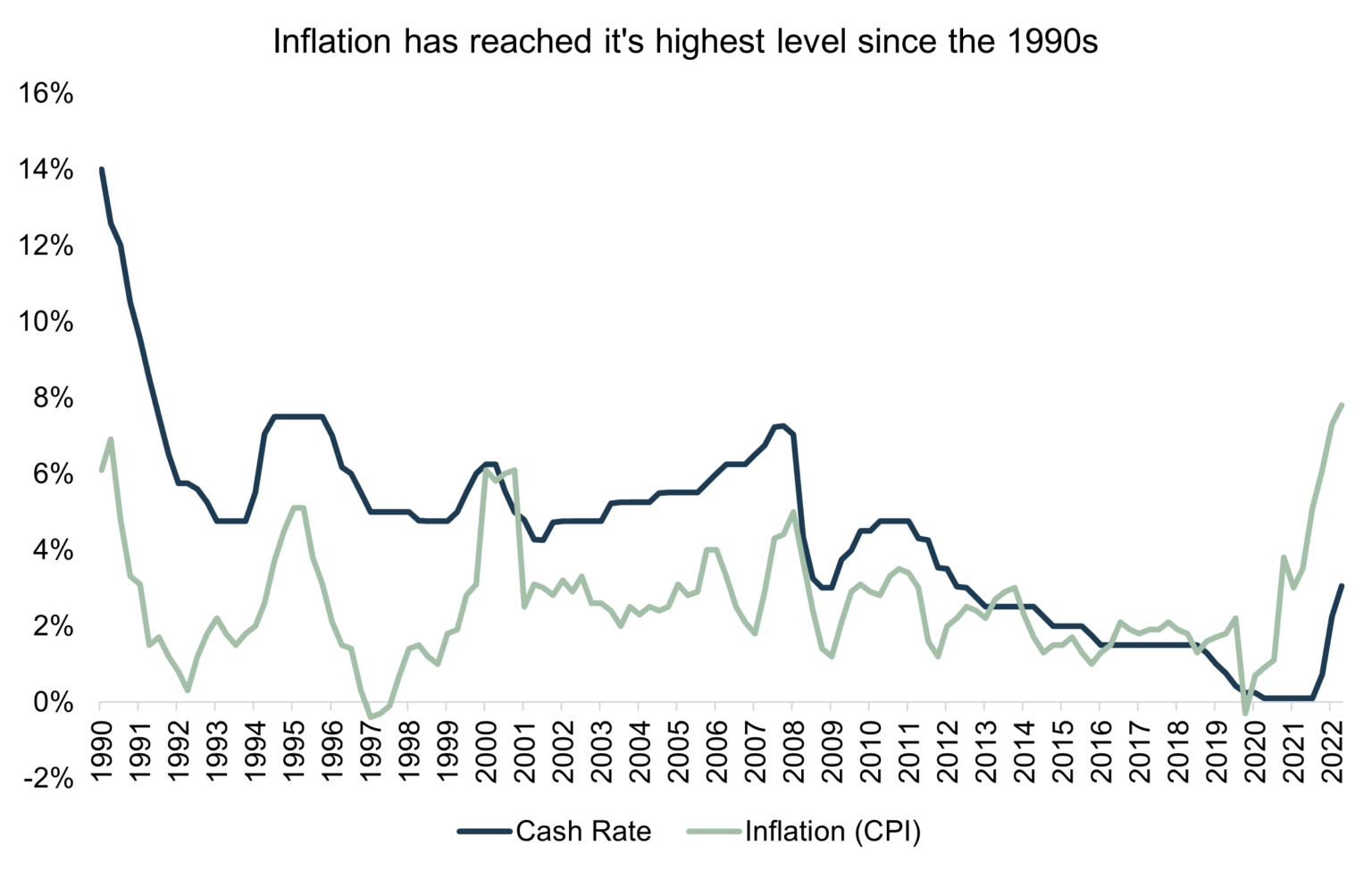 Inflation Explained | How to beat inflation by investing | Stockspot