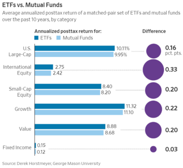ETFs vs Managed Funds - Stockspot Blog